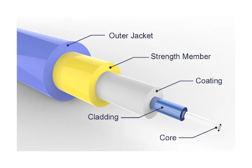 FIber optic cables